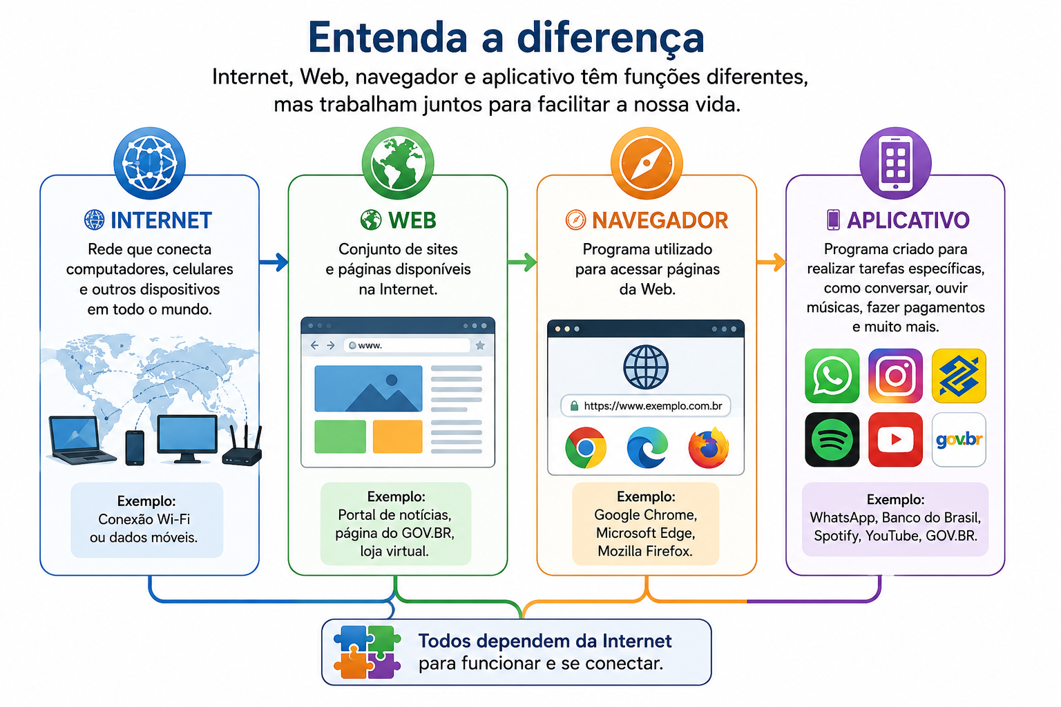 diferença